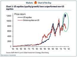 View daily, weekly or monthly format back to when bank of america corporation stock was issued. Us Stock Market Outperforming World