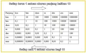 Rumus konversi suhu lengkap dari celcius ke farenheit adalah f = (9/5) c + 32 , celcius ke reamur r = 4/5 c, dan konversi lengkap suhu dalam artikel ini. Konversi Satuan Massa Panjang Luas Volume Waktu Dan Tekanan