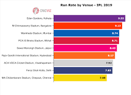 Cricviz Analysis Tracking Trends Of Thrill A Minute Season