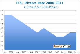 The Real U S Divorce Rate Divorcewriter