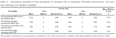 Psychosocial And Behavioral Factors Associated To Std Aids