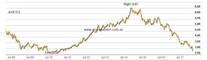 Oil Telstra Macquarie The Asx 200 Investing Com