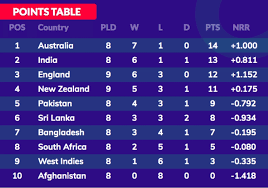 Just click on the sport name in the top menu or country name on the left and select your competition. Icc World Cup 2019 Points Table Bolchha Nepal