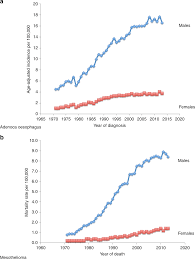 Looking for mesothelioma asbestos exposure? Ingested Asbestos In Filtered Beer In Addition To Occupational Exposure As A Causative Factor In Oesophageal Adenocarcinoma British Journal Of Cancer
