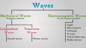 types of waves mechanical waves electromagnetic waves ssp