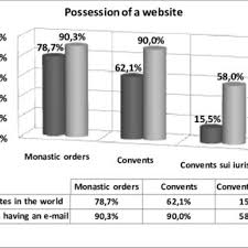 Check spelling or type a new query. Pdf Religious Internet Communication Facts Trends And Experiences In The Catholic Church