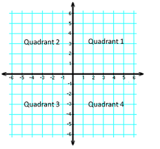 But, quadrants are named in a counter clockwise method like this, quadrant one, two, three and four. Graph Quadrants Examples Definition Quiz Education Portal Teaching Math Lesson Graphing