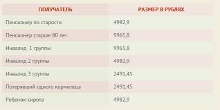 Razmer Pensii Invalidam 1 J Gruppy 2020 God