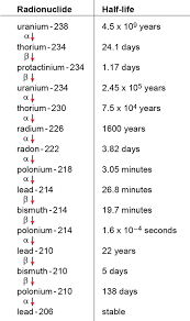 This nuclear reaction may be written. Week 2 Using Nuclear Energy 2 3 1 Half Life Openlearn Open University Oufl 18