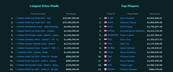 As previously mentioned, a professional gamer can earn upwards of prize money is the cash prize a team wins by winning a professional tournament. How To Make Money From Gaming Be A Professional Gamer Savumin