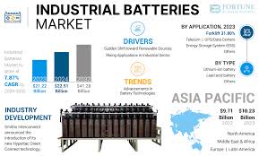 Industrial Batteries Market Size, Share ...