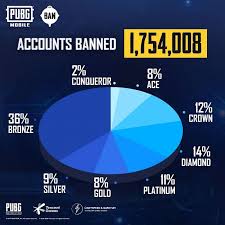 Pubg mobile lite is smaller in size and compatible with more devices with less ram, yet without compromising the amazing experience that attracted millions of fans around the world! New Anti Cheat System Bans 1 754 008 Accounts This Week Toysmatrix