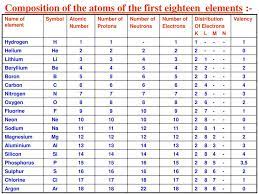 Atoms of same element having same atomic number but different mass. Chapter 3 Structure Of The Atom Ppt Download