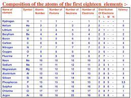 These solutions are part of ncert question 2. Chapter 3 Structure Of The Atom Ppt Download