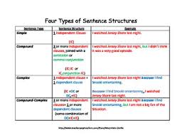 Four Types Of Sentence Structure Chart In 2019 Types Of