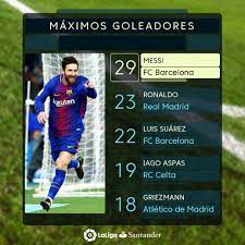 Pedro top skor liga spanyol 2020 terbaru. Top Skor La Liga Messi Makin Jauh Ronaldo Tikung Suarez Bola Net