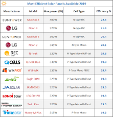 Most Efficient Solar Panels Clean Energy Reviews