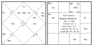 Wayne Newton Birth Chart Wayne Newton Kundli Horoscope