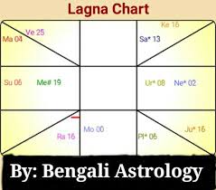 Astrology And Marriage Lagna Chart Example 1 Wattpad