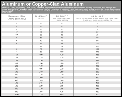 50a recommended charge current for each battery wired in parallel. Wire Size Table Encore Wire Corporation