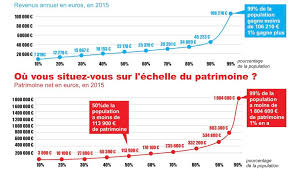 Lorsque vous possédez ou développez une compétence, vous allez pouvoir vous constituer un patrimoine à partir de rien. Riche Pauvre Quel Francais Etes Vous Ladepeche Fr