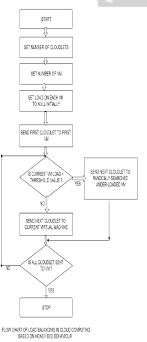 figure 2 from honey bee behavior based load balancing of