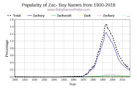 Here are hundreds of girls names, from aaliyah to zyana. View Boy Names Starting With Zac At Baby Names Pedia With Concise Name Meanings Origins Pronunciation And Charts
