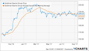 Goldman Sachs Stock Is Struggling The Goldman Sachs Group