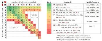 Sklansky Starting Hands Groups Strategies And Bill Chen S Power Point System Myb Texas Holdem Poker How To Play Poker