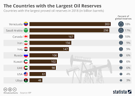 chart venezuela sits atop the worlds largest oil reserves