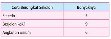 Pecahan adalah bilangan yang dinyatakan dengan bentuk a/b dimana b ≠ 0. Cara Membandingkan Pecahan Yang Penyebut Sama Jelaskan