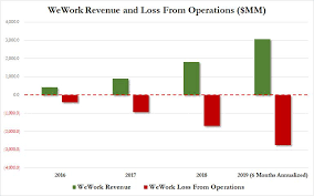 Wework Has Only A Few Months Of Cash Left And Is Selling