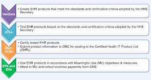 Frequently Asked Questions About Ehr Implementation