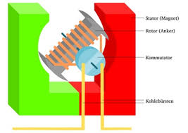 Das bundesgesundheitsministerium geht davon aus, dass ab juli 2021 genügend impfstoff für alle so muss beispielsweise der impfstoff von biontech/pfizer bei minus 70 grad gelagert werden, der impfstoff von moderna bei minus 20 grad. Ist Das Ein Elektromotor Von Einem Auto Technik Technologie Auto Und Motorrad