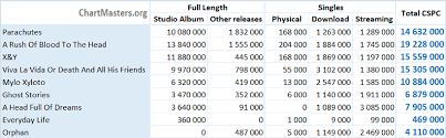 Coldplay Albums And Songs Sales As Of 2019 Chartmasters