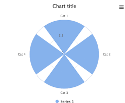 Wind Rose Polar Chart Tooltip Placement Incorrect Issue