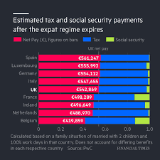 For now, a british citizen can stay in france as a visitor without a visa for a period of 3 months. Financial Times On Twitter France And Italy Are Offering The Most Generous Tax Breaks To London Bankers Planning A Move To The European Continent After Brexit See How Eu Countries Compare Https T Co G8ictksxs3