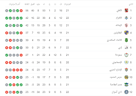 Jul 01, 2021 · ترتيب الدوري المصري.تعادل الأهلي مع منافسه بيراميدز بهدفين لكلاً منهما في إطار مباريات الجولة الـ27 من منافسات الدوري المصري الممتاز. ØªØ±ØªÙŠØ¨ Ø§Ù„Ø¯ÙˆØ±ÙŠ Ø§Ù„Ù…ØµØ±ÙŠ Ø§Ù„ÙŠÙˆÙ… Ø¨ÙŠØ±Ø§Ù…ÙŠØ¯Ø² ÙŠØ®Ø·Ù Ø§Ù„ÙˆØµØ§ÙØ© Ù…Ù† Ø§Ù„Ø²Ù…Ø§Ù„Ùƒ Ø§Ù„ÙŠÙˆÙ… Ø§Ù„Ø³Ø§Ø¨Ø¹