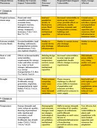 For humans, adaptation aims to moderate or avoid harm, and exploit opportunities; 4 Selected Examples Of Current And Projected Climate Change Impacts On Download Table