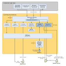Credentials Processes In Windows Authentication Microsoft Docs