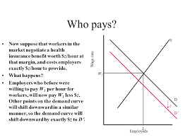You are presented with so many insurance options that you are unsure which is best. Who Pays For Health Insurance It Is Important To Relate Health Insurance Benefits To The Wage Rate That Workers Are Paid The Simplest Way Is To Examine Ppt Download