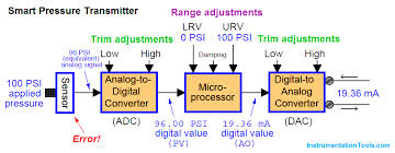 Pressure Transmitters Block Diagram Block Diagram Analog