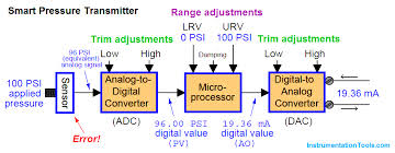 pressure transmitters block diagram block diagram analog