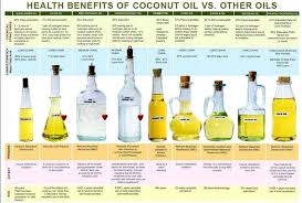 Coconut Oil Vs Other Oils Comparison Chart Coconut Oil