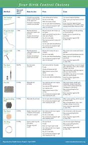 Your Birth Control Choices