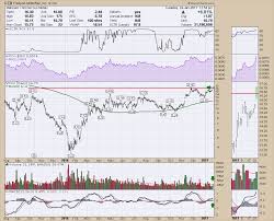 Freeport Mcmoran Fcx Jumps To New Highs Dont Ignore