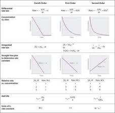 Using Graphs To Determine Rate Laws Rate Constants And Reaction Orders Chemistry Education Chemistry Classroom Physical Chemistry