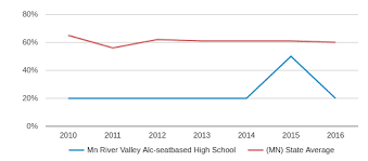 Mn River Valley Alc Seatbased Profile 2019 20 Montevideo Mn