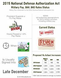 2015 Military Pay Bah Bas Increase Status