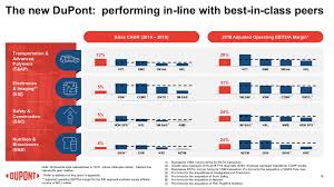 Dupont Is Well Positioned For The Future Dupont De Nemours